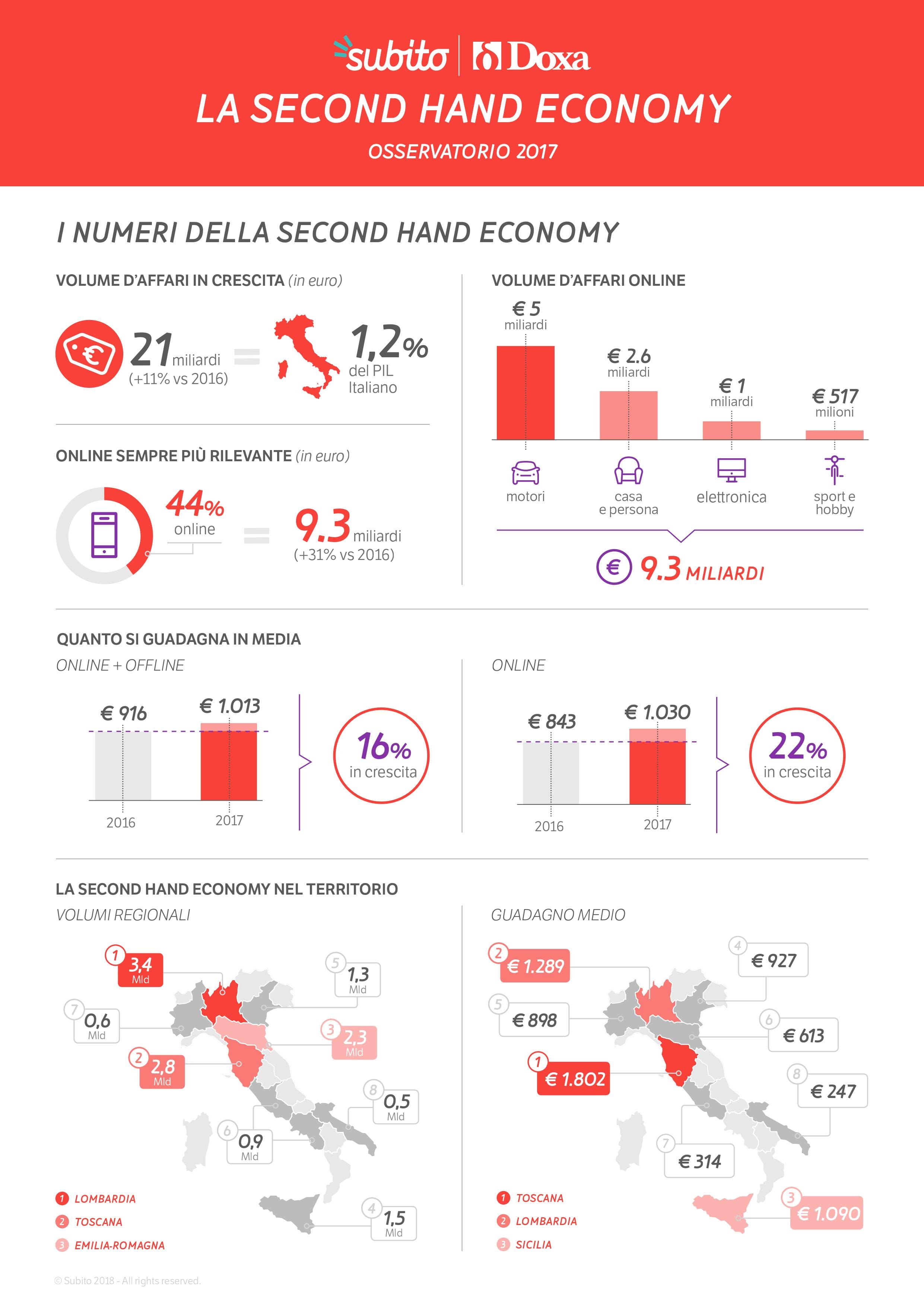 Osservatorio Second Hand Economy condotto da DOXA per Subito